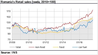 Romania’s retail sales growth accelerates to 15.8% y/y in August
